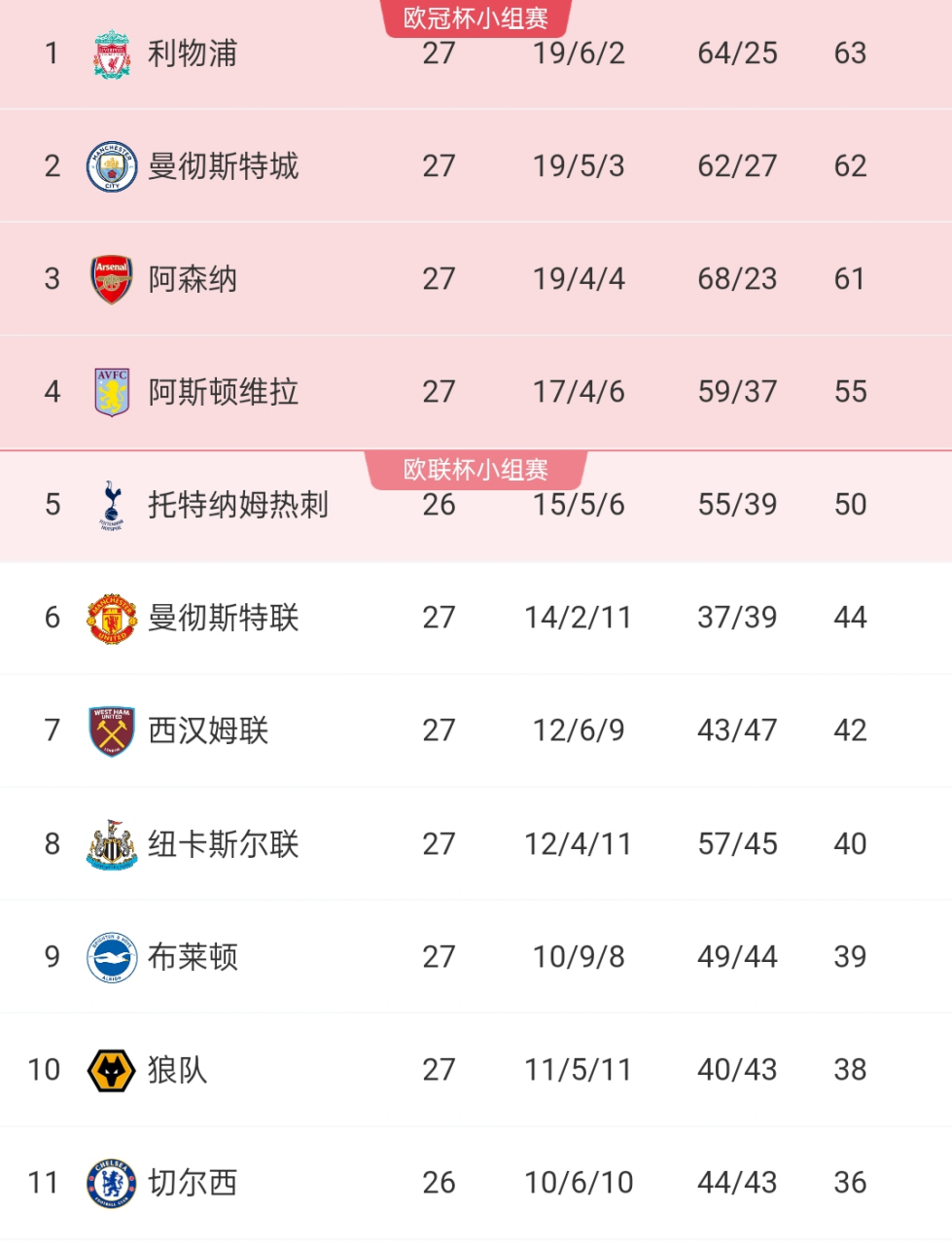 利物浦连胜俘获英超榜首位置稳固